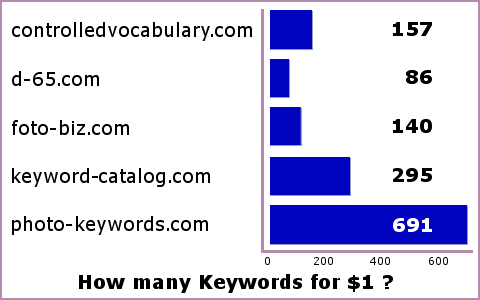 Graph showing comparative cost of keyword lists